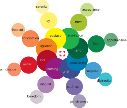 The colour psychology chart